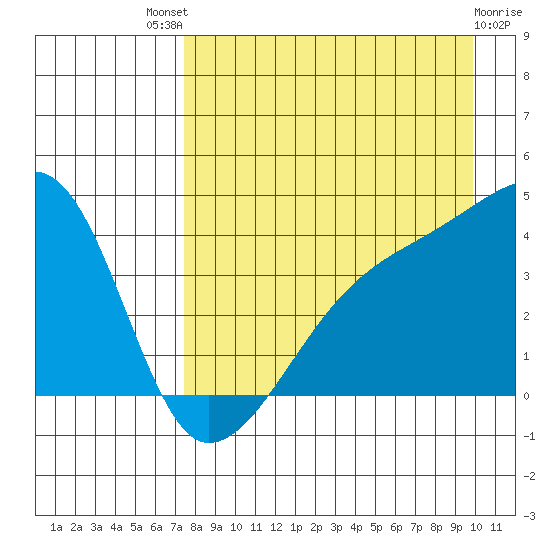 Sagchudak Island tide chart for Sunday, August 18, 2024
