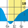 Sagchudak Island tide chart for Sunday, August 18, 2024