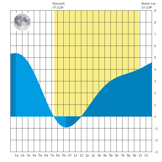 Sagchudak Island tide chart for Monday, August 19, 2024