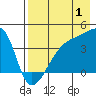 Sagchudak Island tide chart for Thursday, August 1, 2024