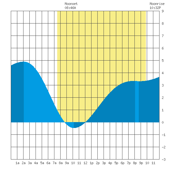 Sagchudak Island tide chart for Tuesday, August 20, 2024