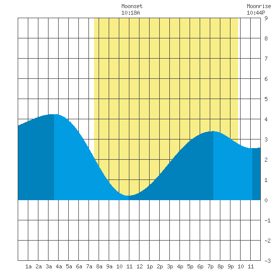 Sagchudak Island tide chart for Wednesday, August 21, 2024
