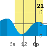 Sagchudak Island tide chart for Wednesday, August 21, 2024