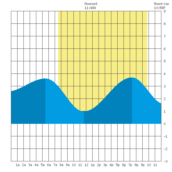 Sagchudak Island tide chart for Thursday, August 22, 2024