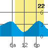 Sagchudak Island tide chart for Thursday, August 22, 2024