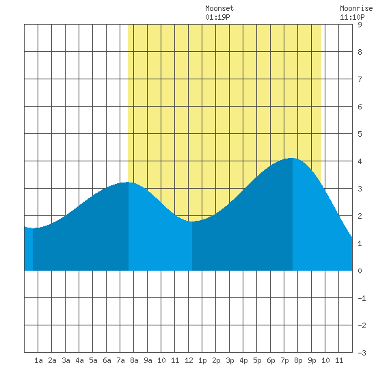 Sagchudak Island tide chart for Friday, August 23, 2024