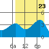 Sagchudak Island tide chart for Friday, August 23, 2024