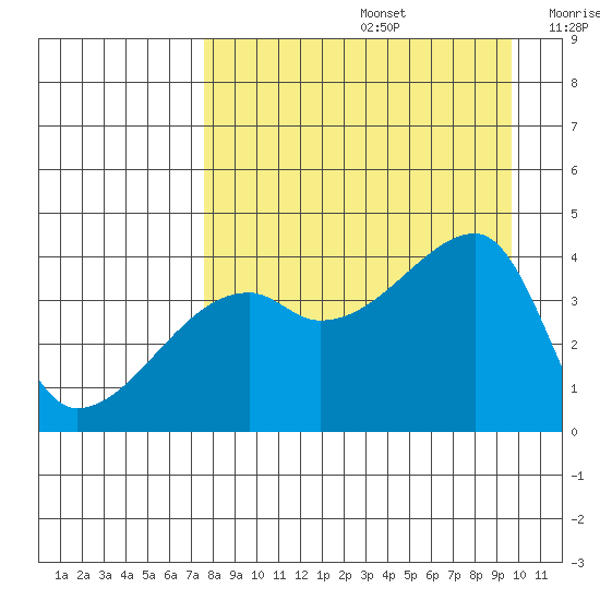 Sagchudak Island tide chart for Saturday, August 24, 2024