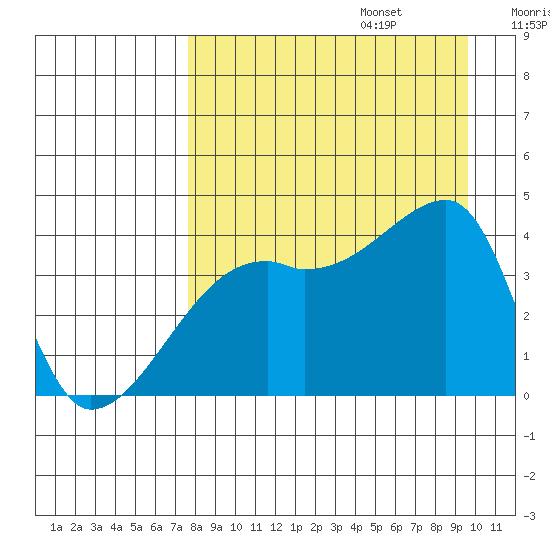 Sagchudak Island tide chart for Sunday, August 25, 2024