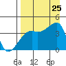 Sagchudak Island tide chart for Sunday, August 25, 2024