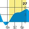 Sagchudak Island tide chart for Tuesday, August 27, 2024