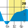 Sagchudak Island tide chart for Wednesday, August 28, 2024