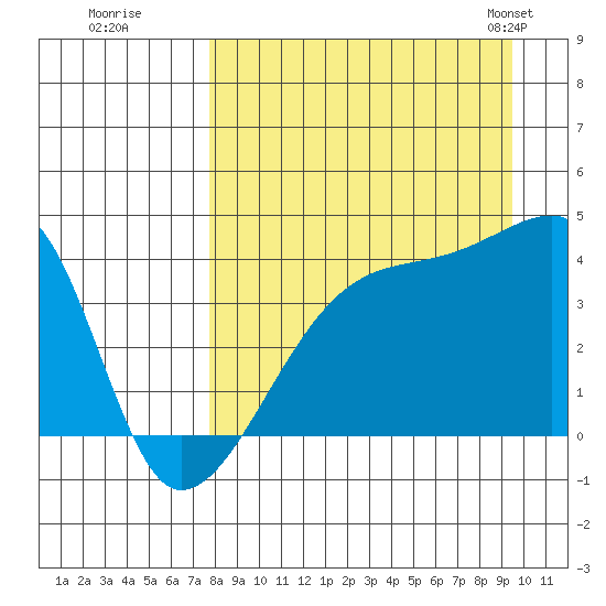 Sagchudak Island tide chart for Thursday, August 29, 2024