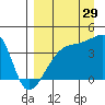 Sagchudak Island tide chart for Thursday, August 29, 2024