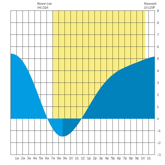 Sagchudak Island tide chart for Friday, August 2, 2024