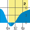 Sagchudak Island tide chart for Friday, August 2, 2024