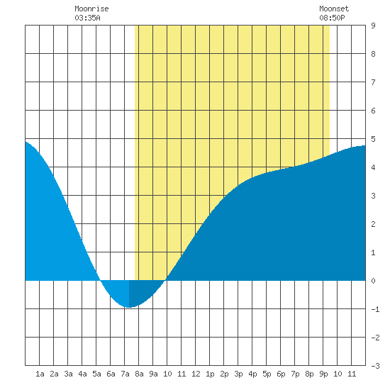 Sagchudak Island tide chart for Friday, August 30, 2024