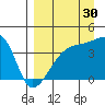 Sagchudak Island tide chart for Friday, August 30, 2024