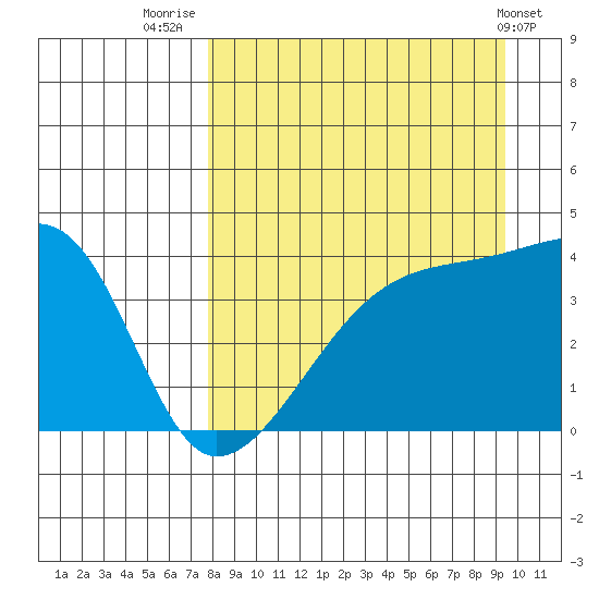 Sagchudak Island tide chart for Saturday, August 31, 2024