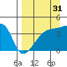 Sagchudak Island tide chart for Saturday, August 31, 2024