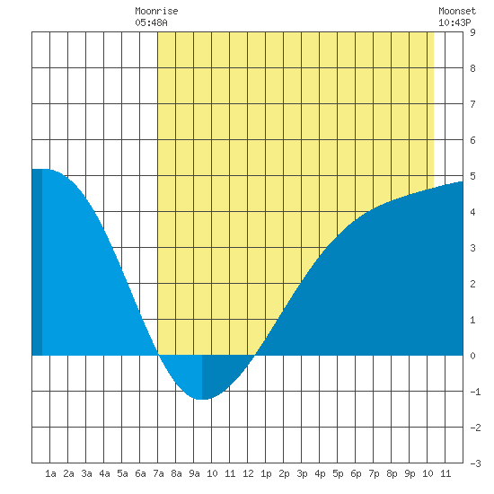 Sagchudak Island tide chart for Saturday, August 3, 2024