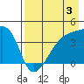 Sagchudak Island tide chart for Saturday, August 3, 2024