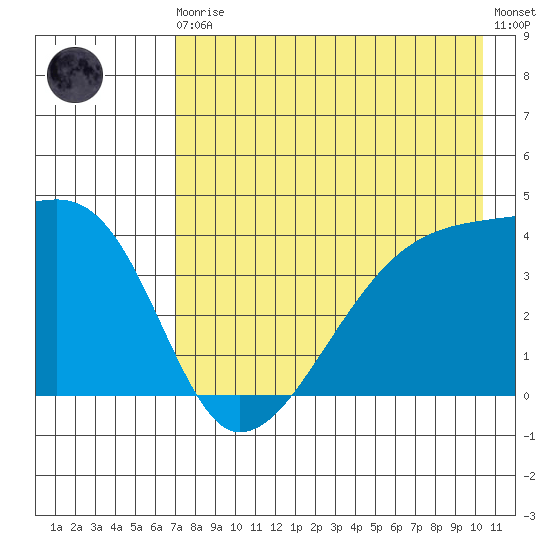 Sagchudak Island tide chart for Sunday, August 4, 2024