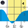 Sagchudak Island tide chart for Sunday, August 4, 2024