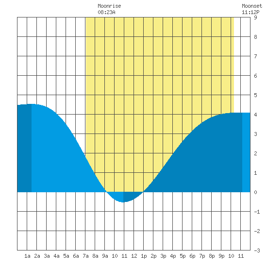 Sagchudak Island tide chart for Monday, August 5, 2024