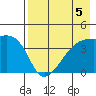 Sagchudak Island tide chart for Monday, August 5, 2024