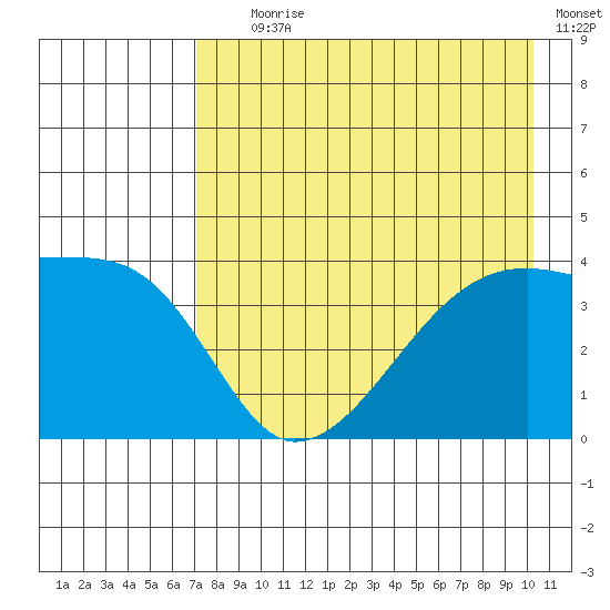 Sagchudak Island tide chart for Tuesday, August 6, 2024