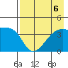Sagchudak Island tide chart for Tuesday, August 6, 2024