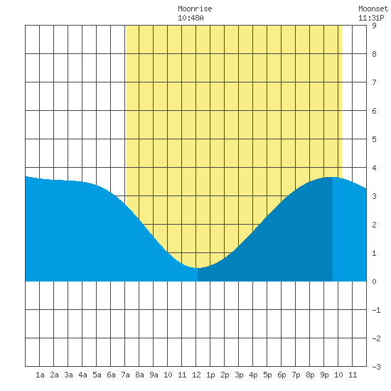 Sagchudak Island tide chart for Wednesday, August 7, 2024