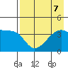 Sagchudak Island tide chart for Wednesday, August 7, 2024