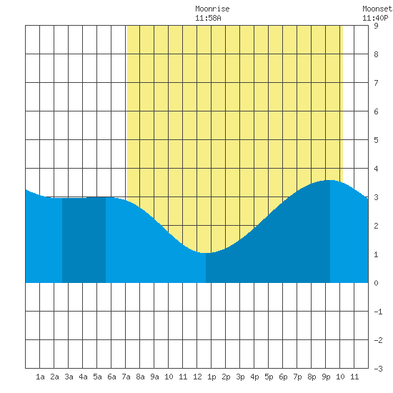 Sagchudak Island tide chart for Thursday, August 8, 2024