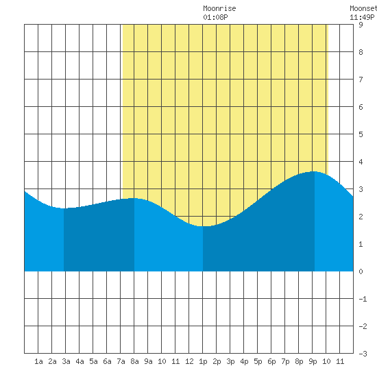 Sagchudak Island tide chart for Friday, August 9, 2024
