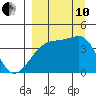 Sagchudak Island tide chart for Tuesday, September 10, 2024