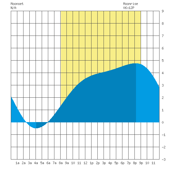 Sagchudak Island tide chart for Wednesday, September 11, 2024