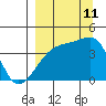 Sagchudak Island tide chart for Wednesday, September 11, 2024