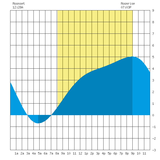 Sagchudak Island tide chart for Thursday, September 12, 2024