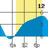 Sagchudak Island tide chart for Thursday, September 12, 2024