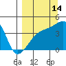Sagchudak Island tide chart for Saturday, September 14, 2024
