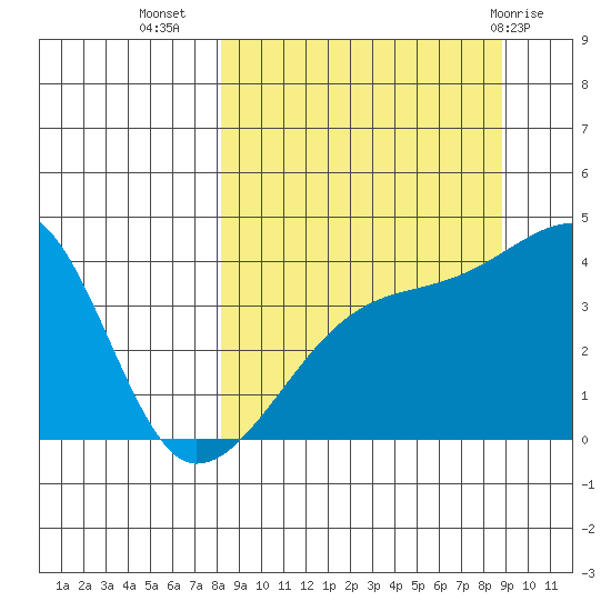 Sagchudak Island tide chart for Sunday, September 15, 2024