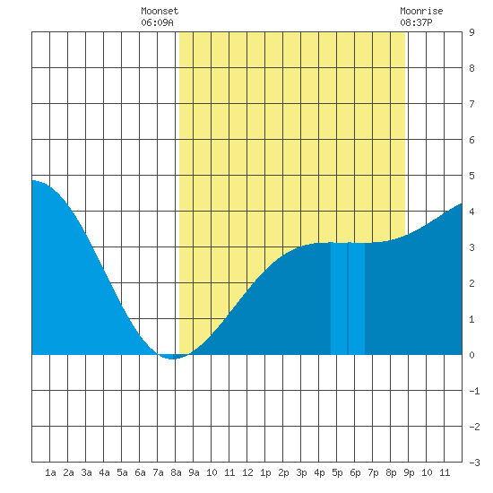 Sagchudak Island tide chart for Monday, September 16, 2024