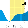 Sagchudak Island tide chart for Monday, September 16, 2024