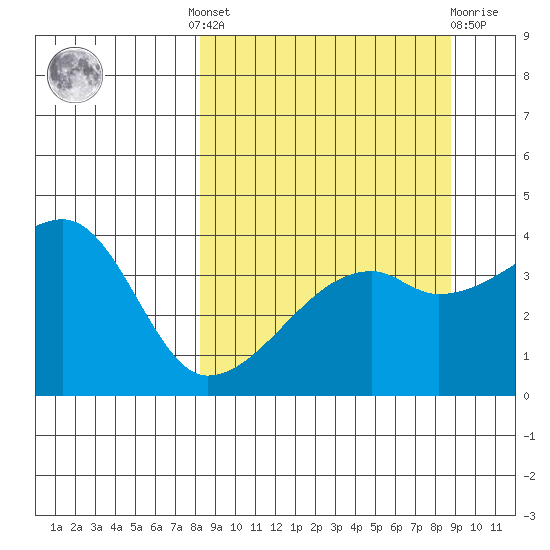Sagchudak Island tide chart for Tuesday, September 17, 2024