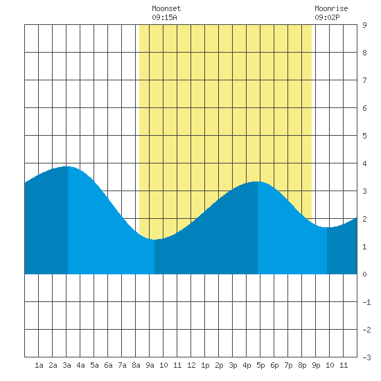Sagchudak Island tide chart for Wednesday, September 18, 2024