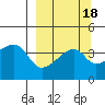 Sagchudak Island tide chart for Wednesday, September 18, 2024
