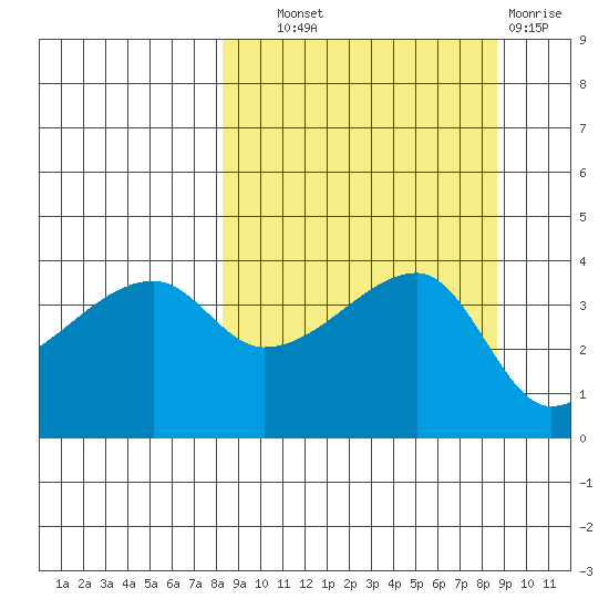Sagchudak Island tide chart for Thursday, September 19, 2024