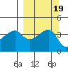 Sagchudak Island tide chart for Thursday, September 19, 2024